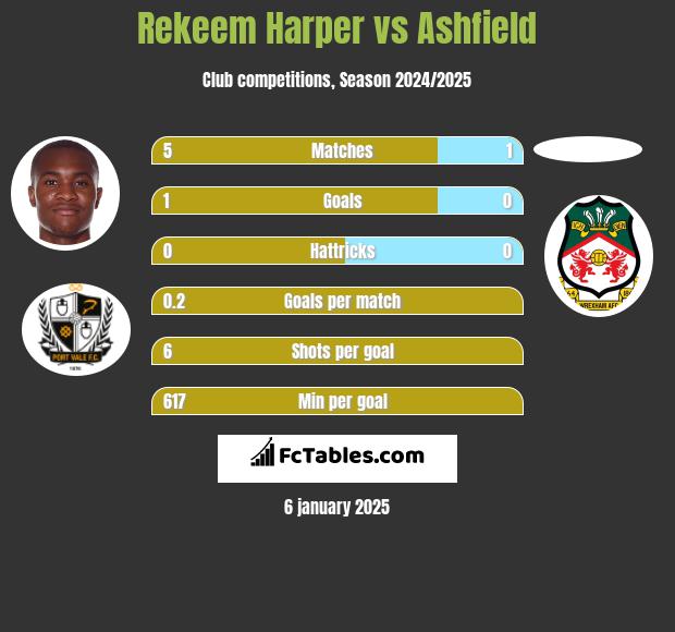 Rekeem Harper vs Ashfield h2h player stats