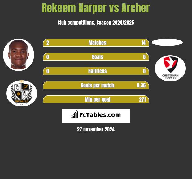 Rekeem Harper vs Archer h2h player stats