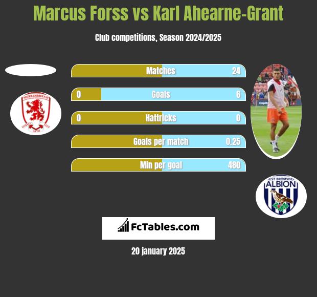 Marcus Forss vs Karl Ahearne-Grant h2h player stats