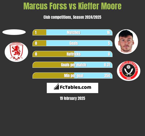 Marcus Forss vs Kieffer Moore h2h player stats