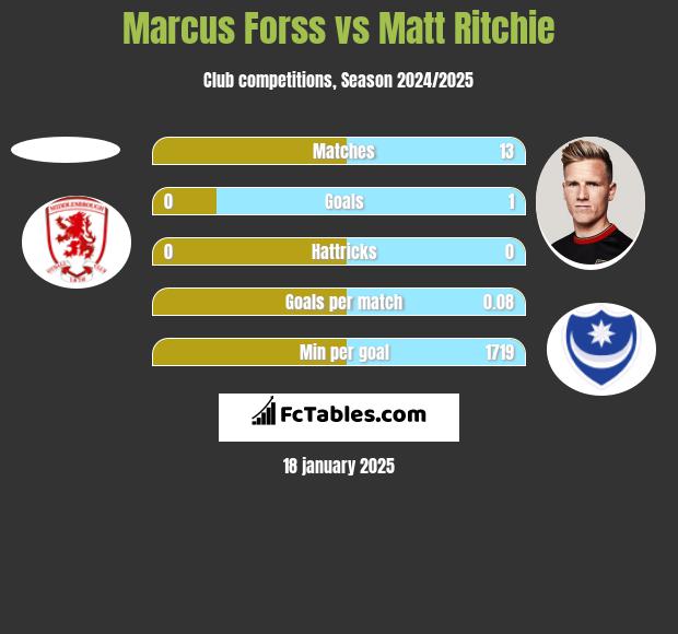 Marcus Forss vs Matt Ritchie h2h player stats