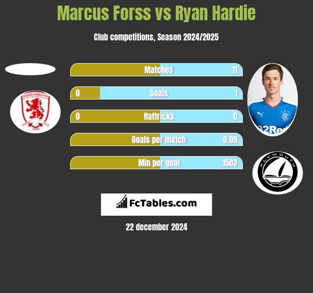 Marcus Forss vs Ryan Hardie h2h player stats