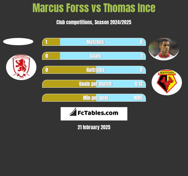 Marcus Forss vs Thomas Ince h2h player stats