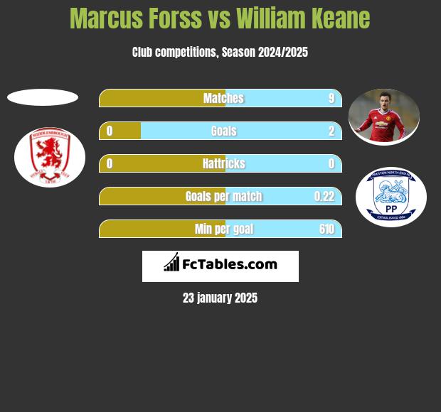 Marcus Forss vs William Keane h2h player stats