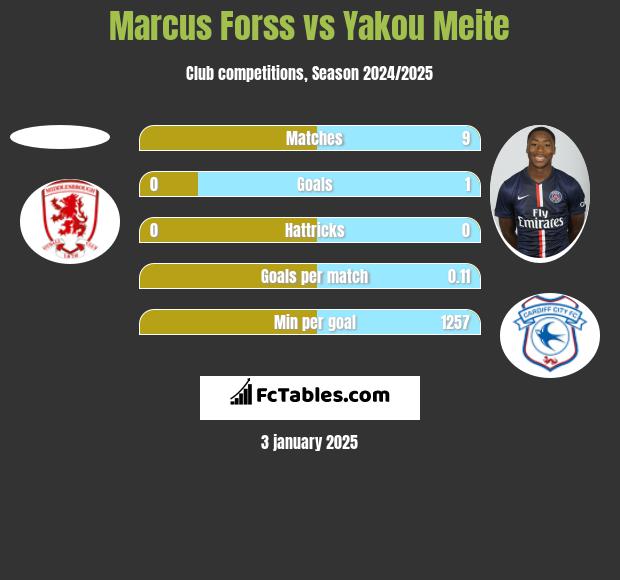 Marcus Forss vs Yakou Meite h2h player stats