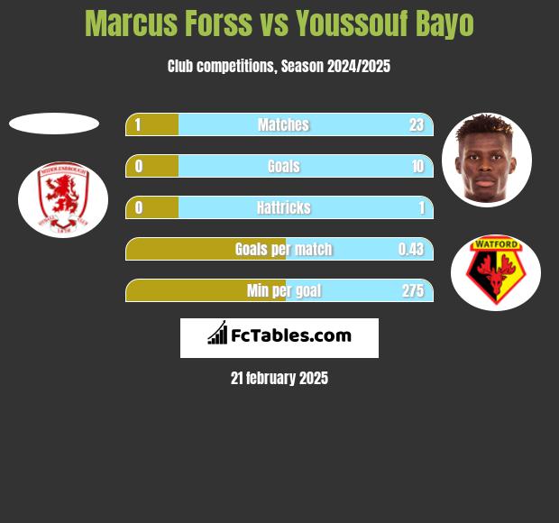 Marcus Forss vs Youssouf Bayo h2h player stats