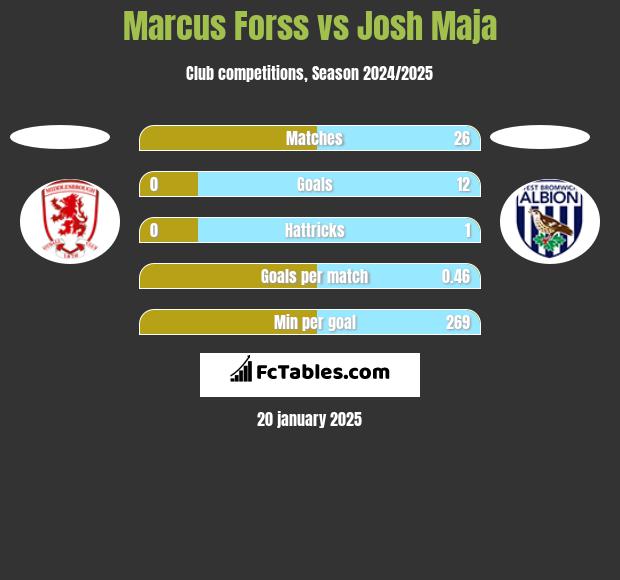 Marcus Forss vs Josh Maja h2h player stats