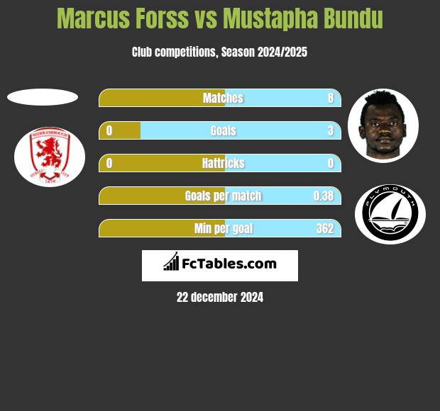 Marcus Forss vs Mustapha Bundu h2h player stats