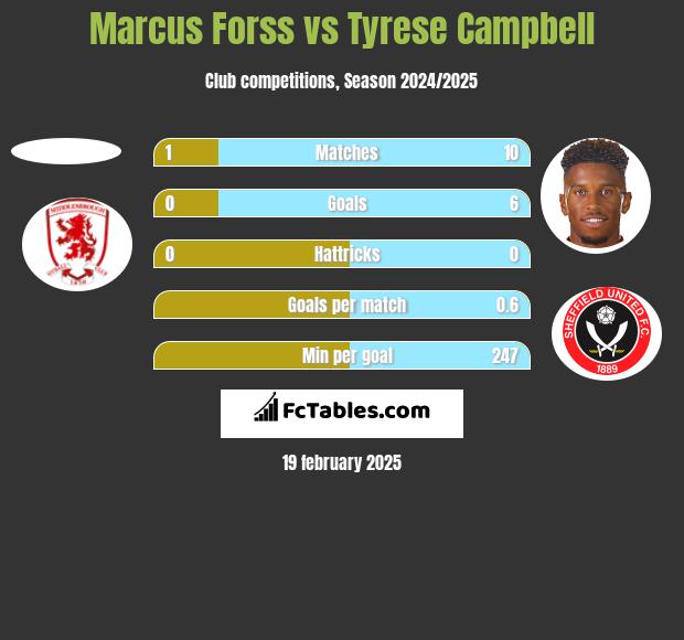 Marcus Forss vs Tyrese Campbell h2h player stats