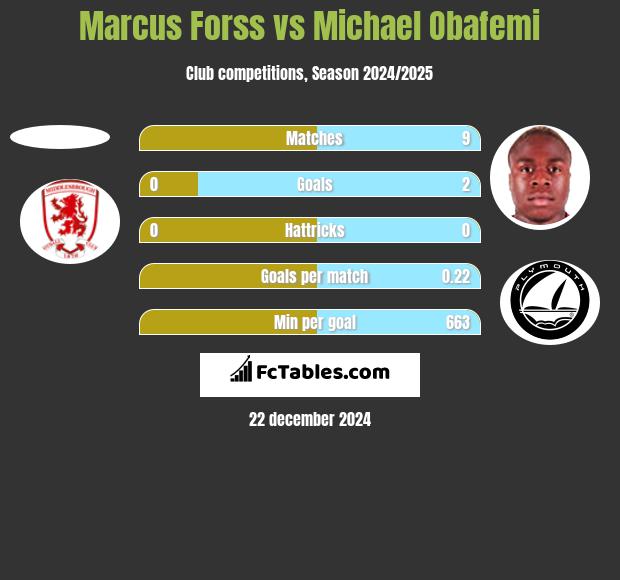 Marcus Forss vs Michael Obafemi h2h player stats