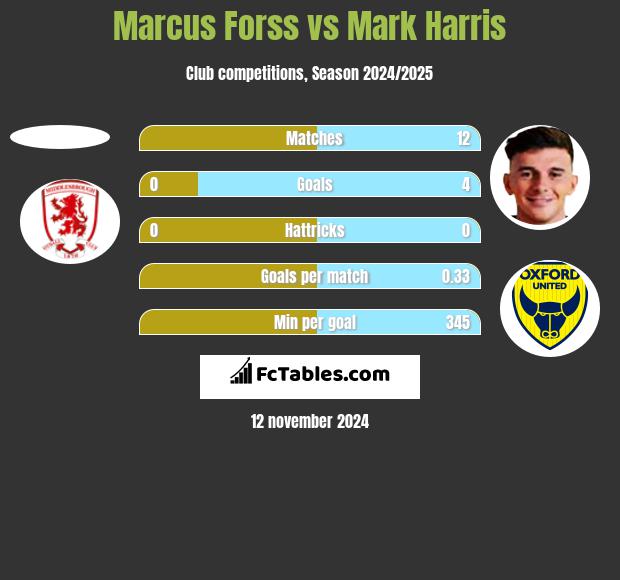 Marcus Forss vs Mark Harris h2h player stats