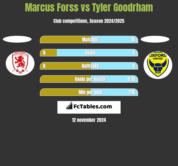 Marcus Forss vs Tyler Goodrham h2h player stats