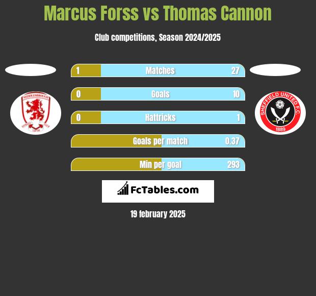 Marcus Forss vs Thomas Cannon h2h player stats