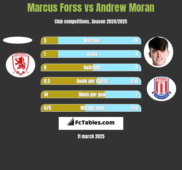 Marcus Forss vs Andrew Moran h2h player stats