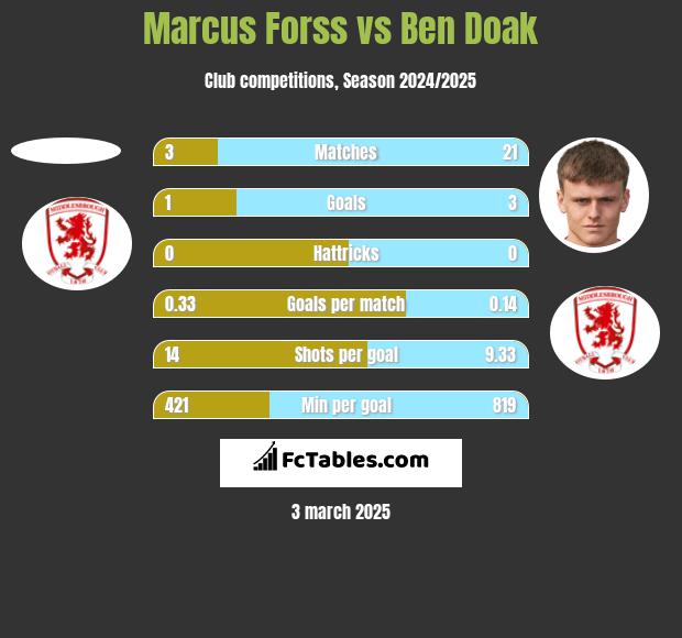 Marcus Forss vs Ben Doak h2h player stats