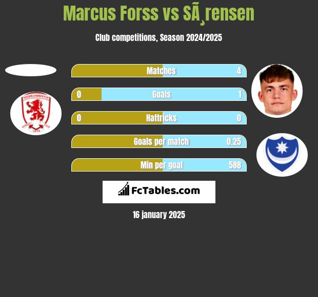 Marcus Forss vs SÃ¸rensen h2h player stats