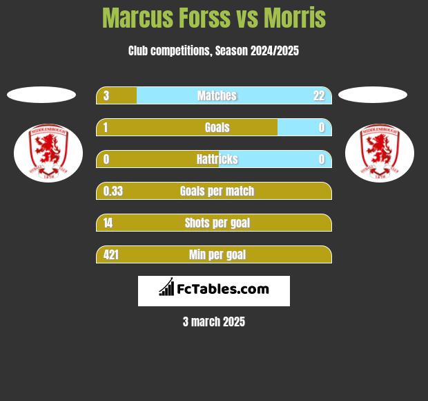 Marcus Forss vs Morris h2h player stats