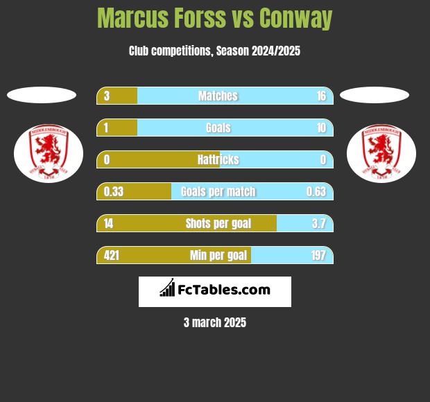 Marcus Forss vs Conway h2h player stats