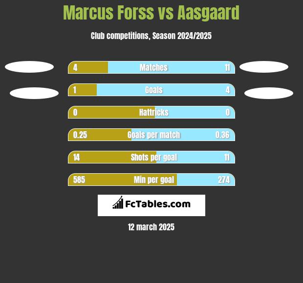 Marcus Forss vs Aasgaard h2h player stats