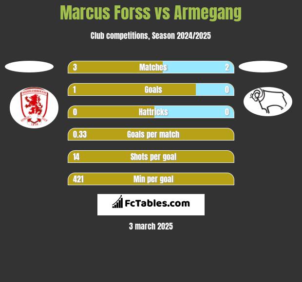 Marcus Forss vs Armegang h2h player stats