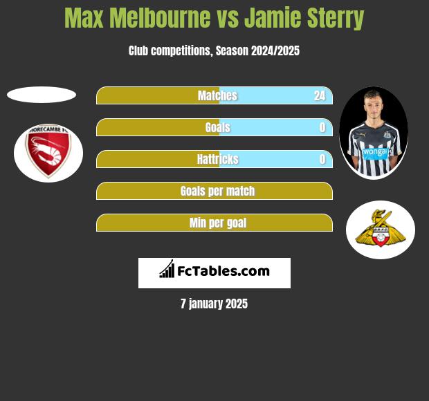 Max Melbourne vs Jamie Sterry h2h player stats