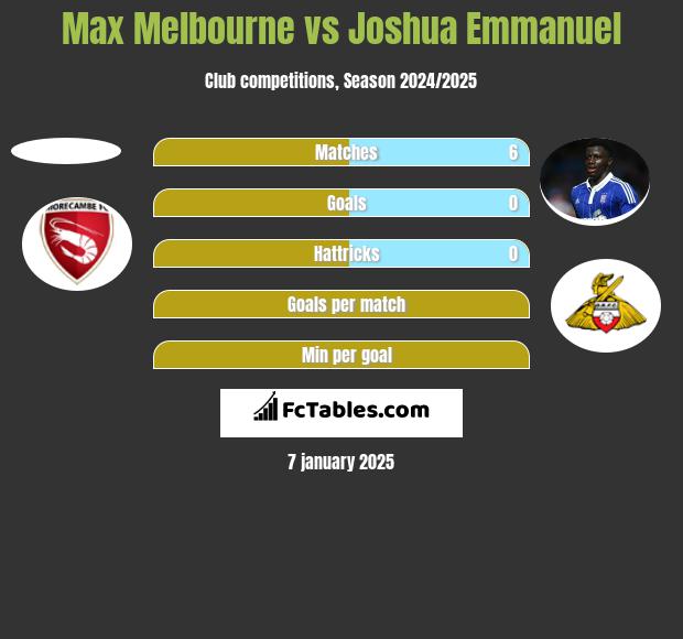 Max Melbourne vs Joshua Emmanuel h2h player stats