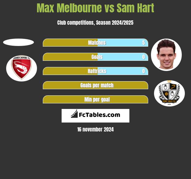 Max Melbourne vs Sam Hart h2h player stats