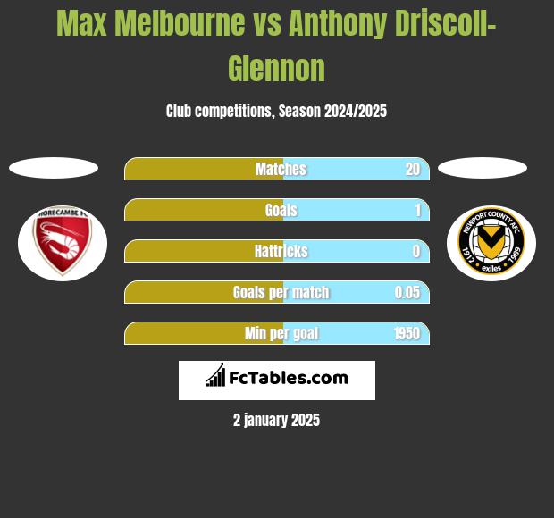 Max Melbourne vs Anthony Driscoll-Glennon h2h player stats