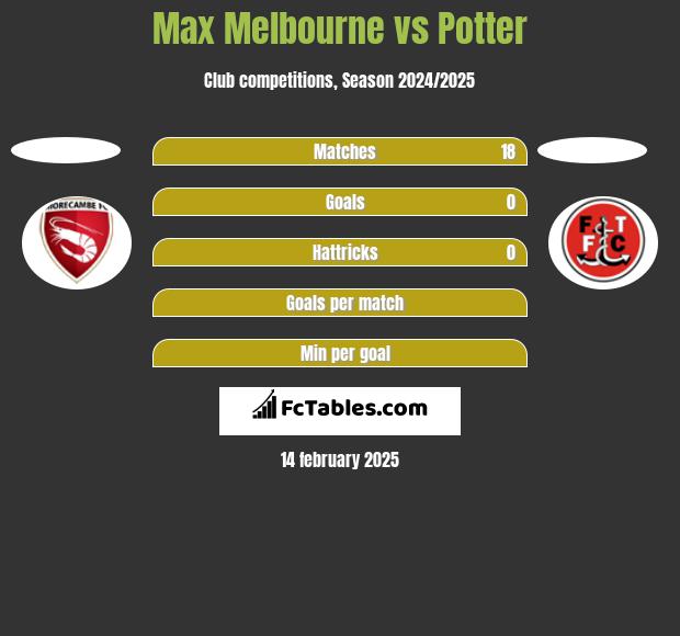 Max Melbourne vs Potter h2h player stats