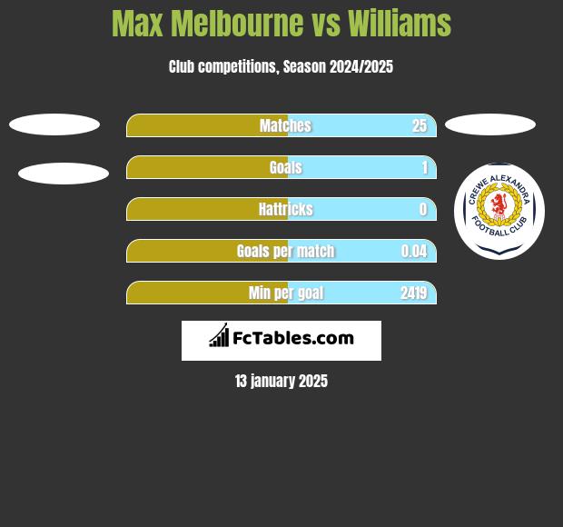 Max Melbourne vs Williams h2h player stats