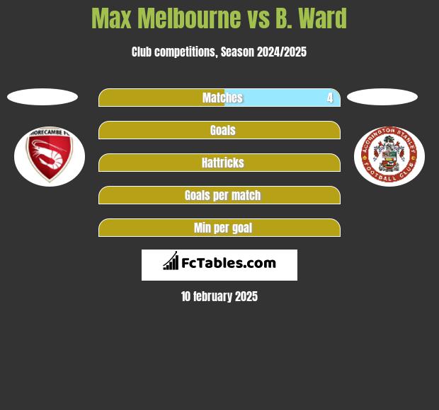 Max Melbourne vs B. Ward h2h player stats