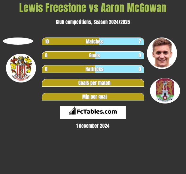 Lewis Freestone vs Aaron McGowan h2h player stats