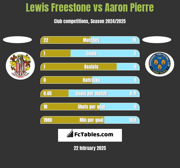 Lewis Freestone vs Aaron Pierre h2h player stats