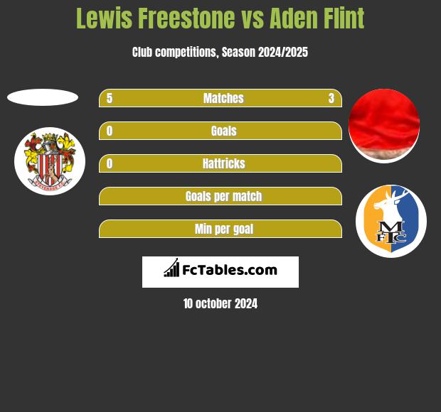 Lewis Freestone vs Aden Flint h2h player stats