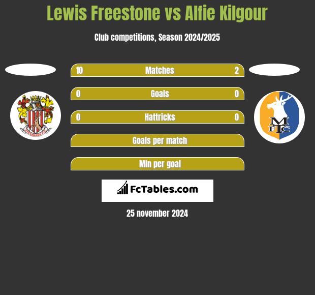 Lewis Freestone vs Alfie Kilgour h2h player stats