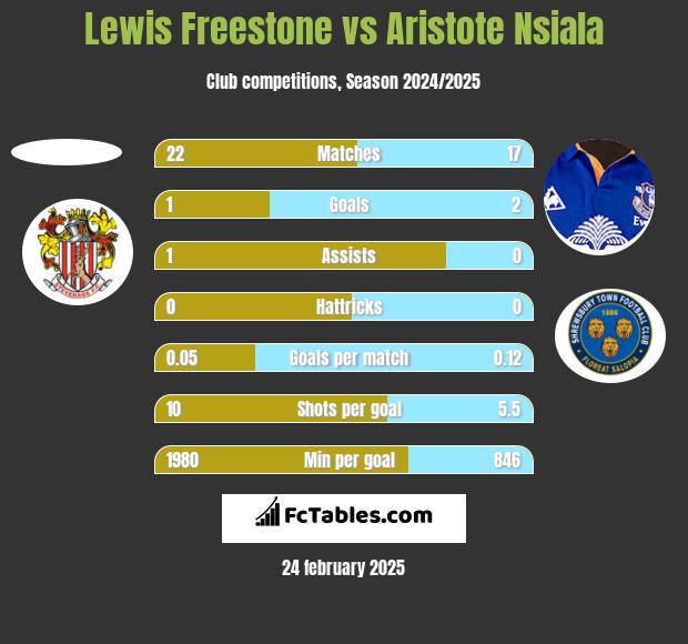 Lewis Freestone vs Aristote Nsiala h2h player stats