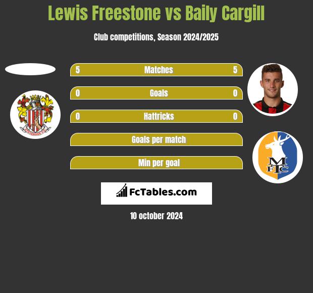 Lewis Freestone vs Baily Cargill h2h player stats