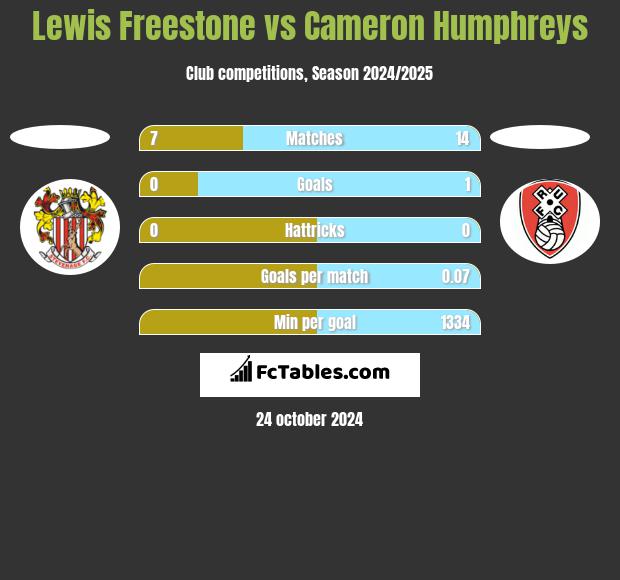 Lewis Freestone vs Cameron Humphreys h2h player stats