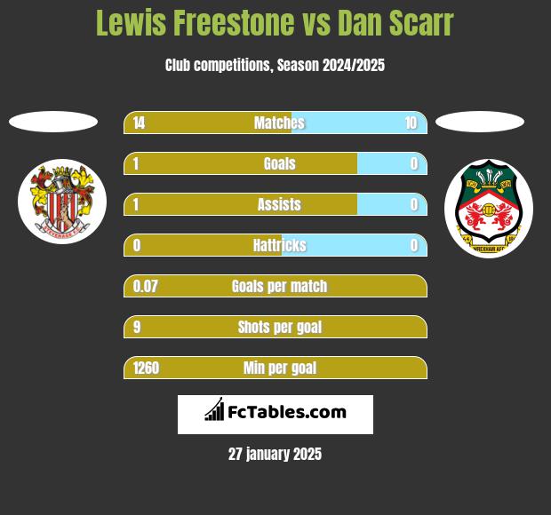 Lewis Freestone vs Dan Scarr h2h player stats