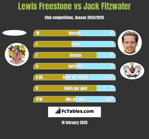 Lewis Freestone vs Jack Fitzwater h2h player stats