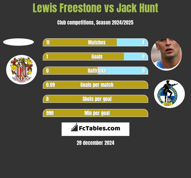 Lewis Freestone vs Jack Hunt h2h player stats