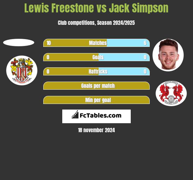 Lewis Freestone vs Jack Simpson h2h player stats