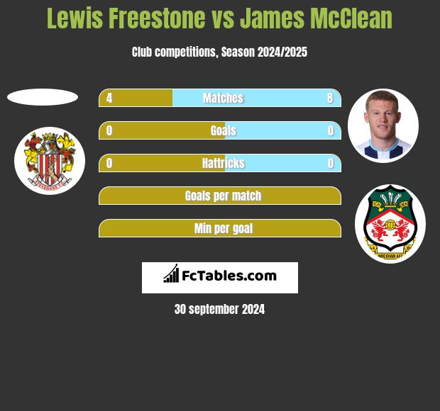 Lewis Freestone vs James McClean h2h player stats