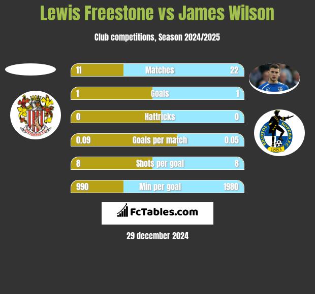 Lewis Freestone vs James Wilson h2h player stats