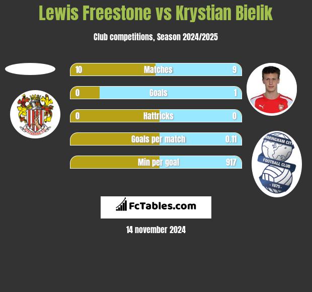 Lewis Freestone vs Krystian Bielik h2h player stats