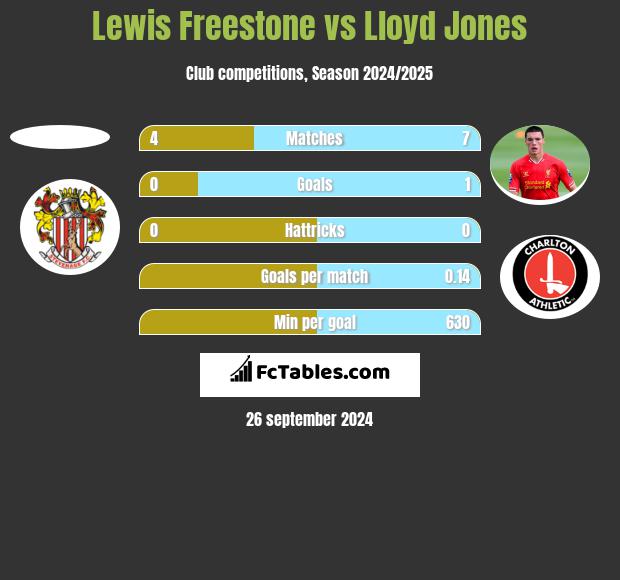 Lewis Freestone vs Lloyd Jones h2h player stats