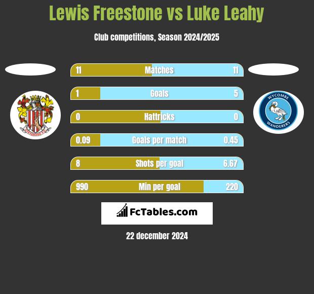 Lewis Freestone vs Luke Leahy h2h player stats