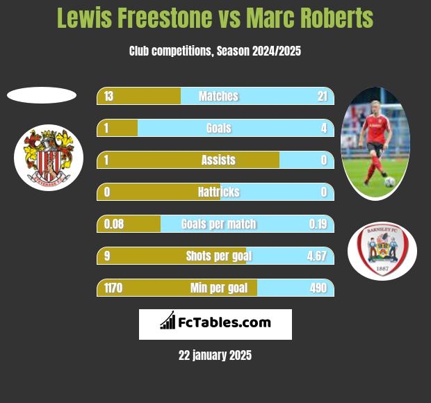 Lewis Freestone vs Marc Roberts h2h player stats