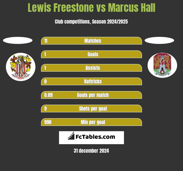 Lewis Freestone vs Marcus Hall h2h player stats