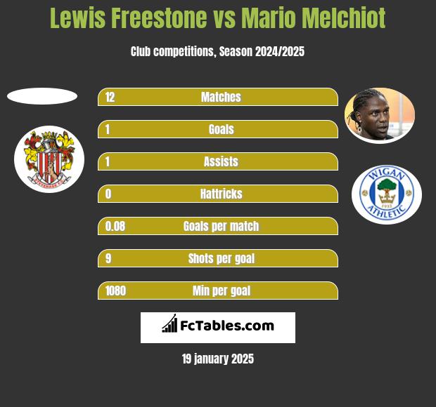 Lewis Freestone vs Mario Melchiot h2h player stats